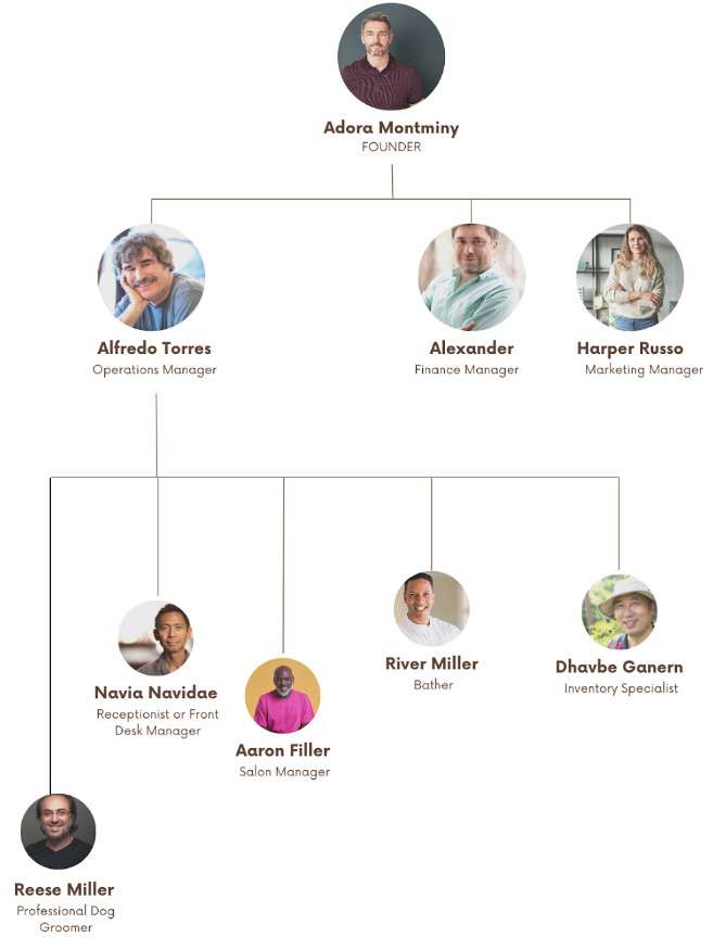 organogram of dog grooming business plan